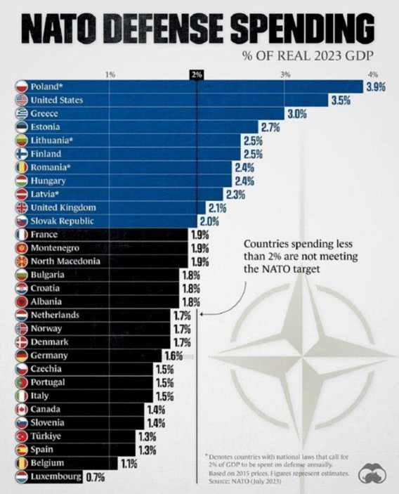 NATO Defense Spending percentage % of real 2023 GDP by state